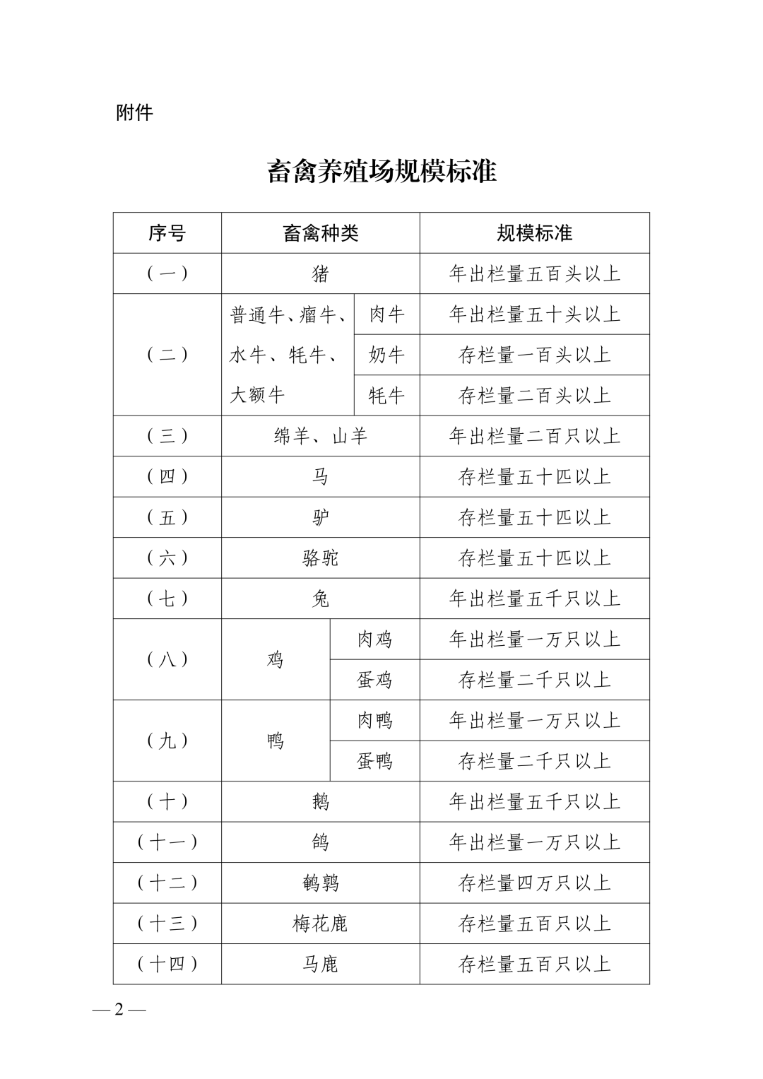 畜禽養(yǎng)殖場規(guī)模標(biāo)準(zhǔn)2.png